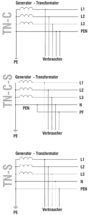 Netzformen Darstellung